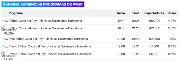 El Unionistas - Barcelona, l&iacute;der en la televisi&oacute;n de pago: el club ingresar&aacute; entre 200.000 y 300.000 euros por el partido | Imagen 1