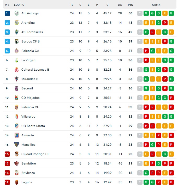 As&iacute; quedan las clasificaciones: jornada negra para el deporte salmantino con pleno de derrotas | Imagen 4