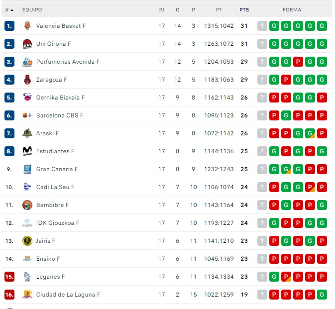 As&iacute; queda la clasificaci&oacute;n para el Perfumer&iacute;as tras el adi&oacute;s de &Iacute;&ntilde;iguez | Imagen 1