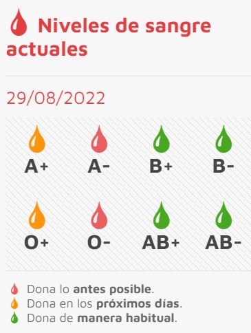 Urge la donaci&oacute;n de sangre de los grupos A- y 0- | Imagen 1