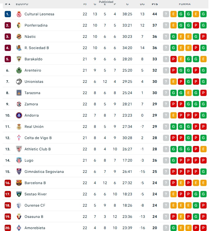 As&iacute; quedan las clasificaciones para Avenida, Unionistas, Salamanca UDS, CD Guijuelo, Santa Marta y Ciudad Rodrigo | Imagen 2