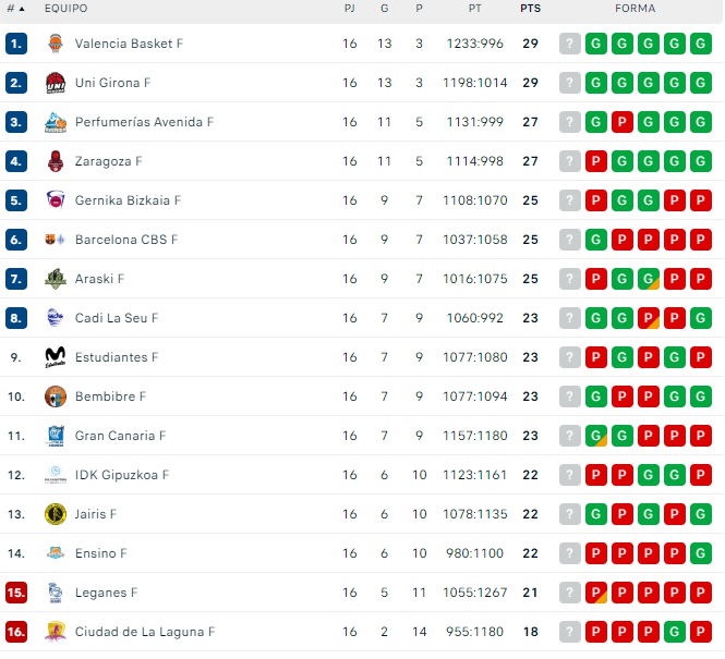 El Perfumer&iacute;as Avenida, a dos victorias del liderato | Imagen 1