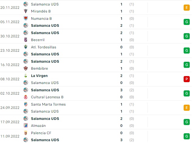 Jehu sigue de cerca los n&uacute;meros de Mar&iacute;a en sus primeras 10 jornadas al frente del Salamanca UDS | Imagen 1