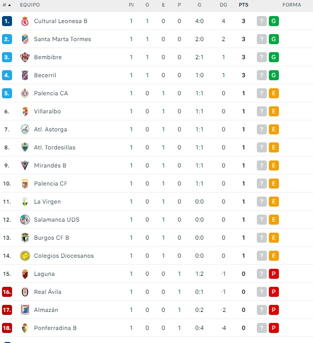 Así queda la clasificación para el Salamanca UDS tras la jornada 1 | Imagen 1