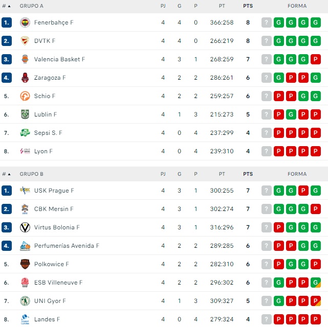 El Perfumer&iacute;as Avenida mantiene la plaza que le asegura el billete a los playoffs en Euroliga | Imagen 1