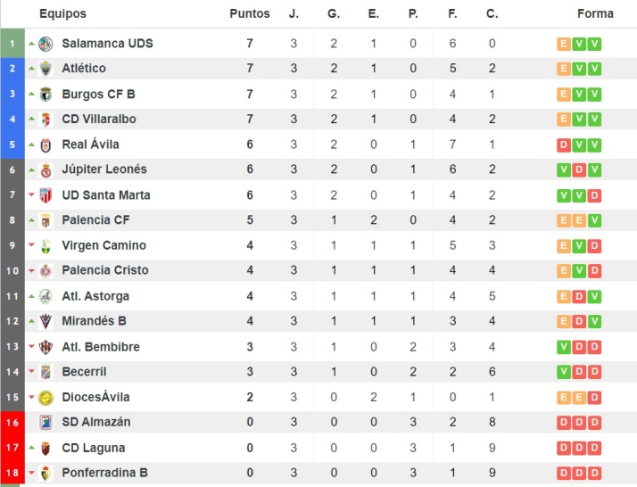 El Salamanca UDS, l&iacute;der de su grupo y el &uacute;nico imbatido | Imagen 1