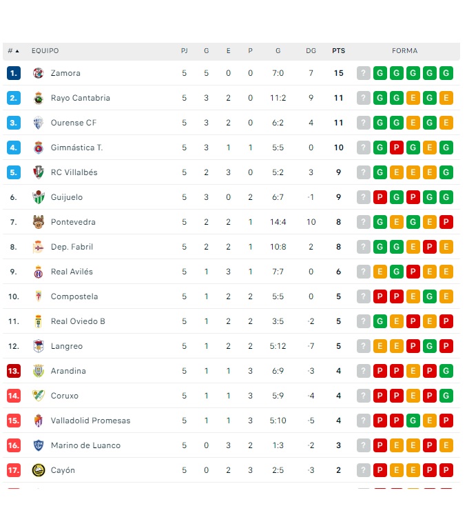 El CD Guijuelo sale de la zona de playoff | Imagen 1