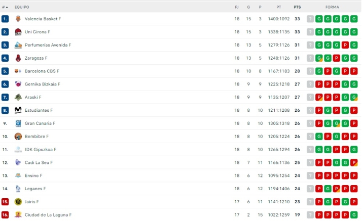As&iacute; le va al Perfumer&iacute;as Avenida en Liga tras el estreno de Pepe V&aacute;zquez | Imagen 1