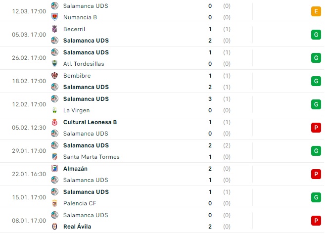 Jehu sigue de cerca los n&uacute;meros de Mar&iacute;a en sus primeras 10 jornadas al frente del Salamanca UDS | Imagen 2