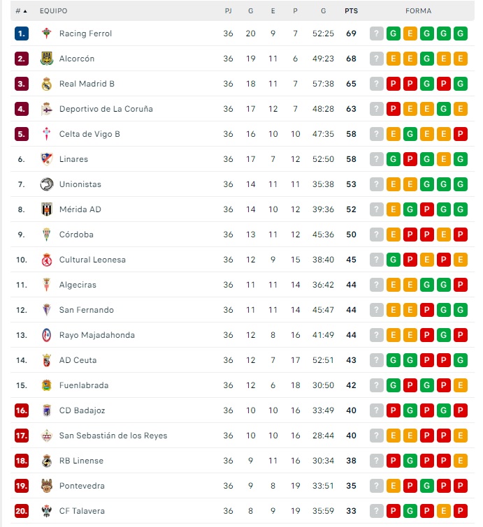 Unionistas se despide pr&aacute;cticamente de sus opciones de playoff | Imagen 1