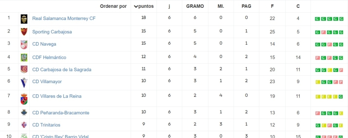 El Monterrey, l&iacute;der en solitario y el &uacute;nico equipo que lleva pleno de victorias en Provincial | Imagen 1