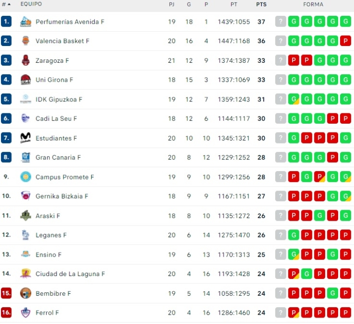 El Perfumer&iacute;as Avenida pone la directa hacia el primer puesto de cara a los playoffs | Imagen 1