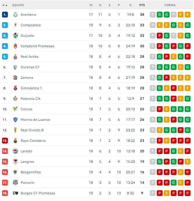 El CD Guijuelo cede su querida segunda posici&oacute;n | Imagen 1
