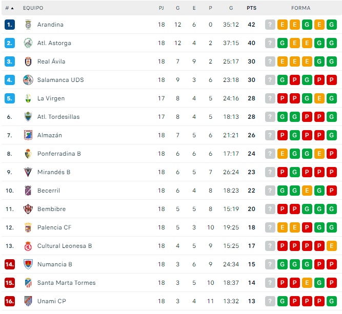 El Salamanca UDS se pone cuarto y empatado a puntos con el tercero | Imagen 1