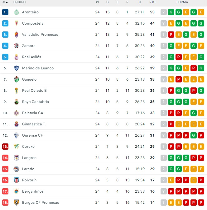 Ca&iacute;da descomunal de un CD Guijuelo que se sale de los puestos de playoff | Imagen 1