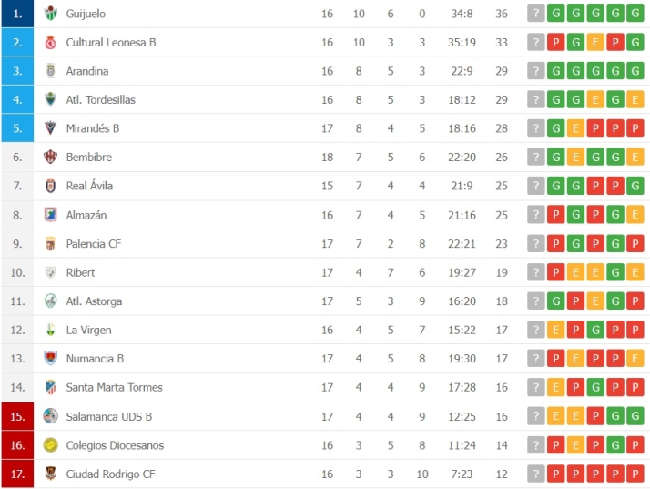 El Guijuelo abre hueco en la pelea por el ascenso directo | Imagen 1