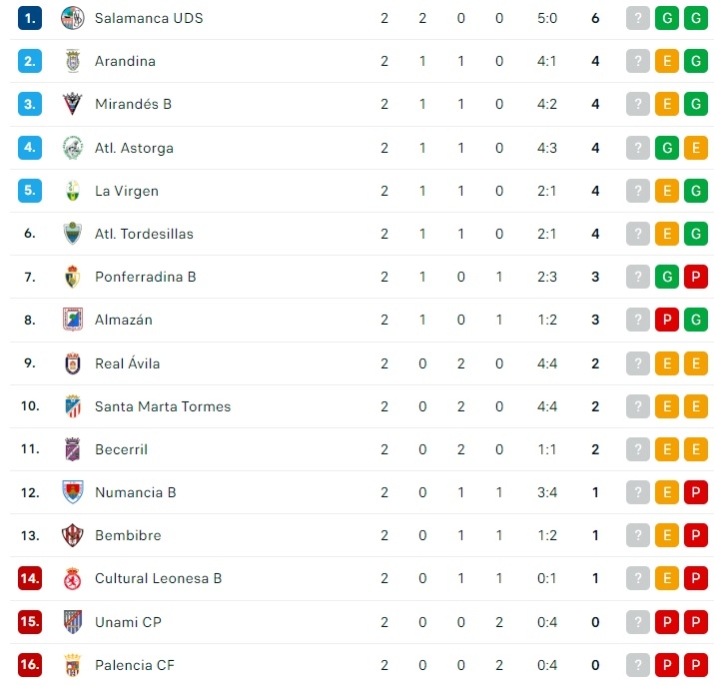 El Salamanca UDS ya es l&iacute;der en solitario | Imagen 1