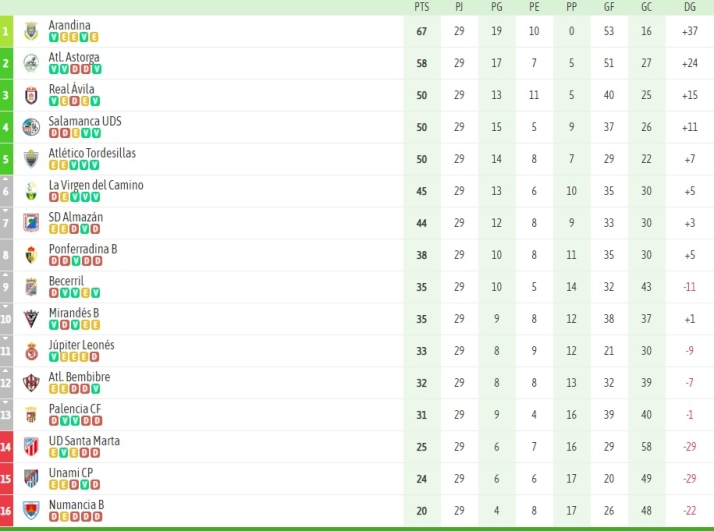 El Salamanca UDS, en plena pelea por el tercer lugar y con el playoff atado | Imagen 1