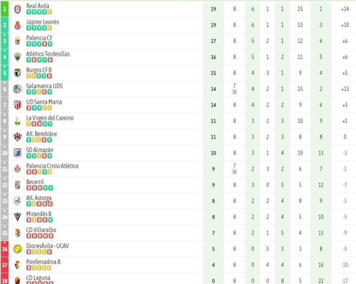El Salamanca UDS, a esperar para aprovechar el pinchazo de los dos l&iacute;deres | Imagen 1