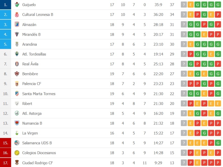 El Santa Marta adelanta al Ribert en la tabla | Imagen 1