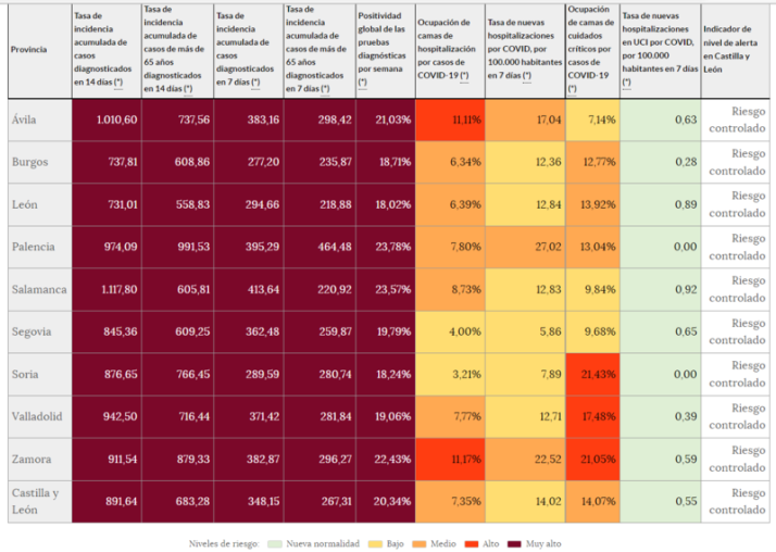 Salamanca inicia la semana con la incidencia por encima del millar, pese a descender 661 puntos en la &uacute;ltima semana  | Imagen 1