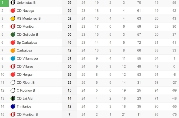 El filial de Unionistas y el Navega llegan al par&oacute;n con el ascenso en el aire | Imagen 1