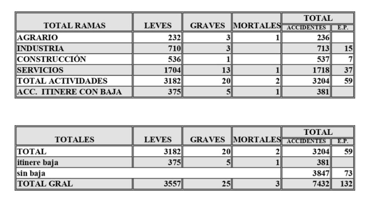 Tres muertos, 25 heridos graves y m&aacute;s de 3.500 leves: las cifras de la siniestralidad laboral en Salamanca | Imagen 1