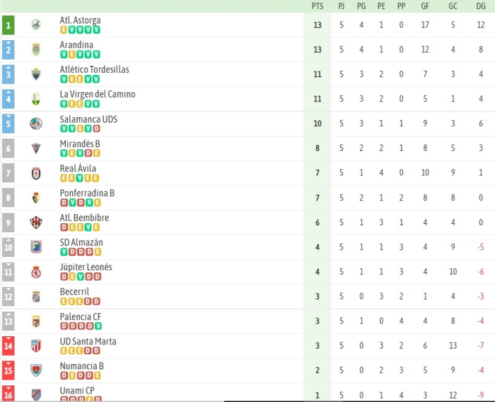 El Salamanca UDS, en puestos de playoff pese al primer golpe del curso | Imagen 1
