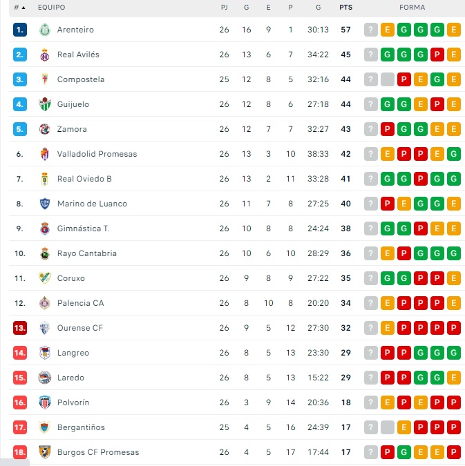 El CD Guijuelo sue&ntilde;a con la fase de ascenso | Imagen 1