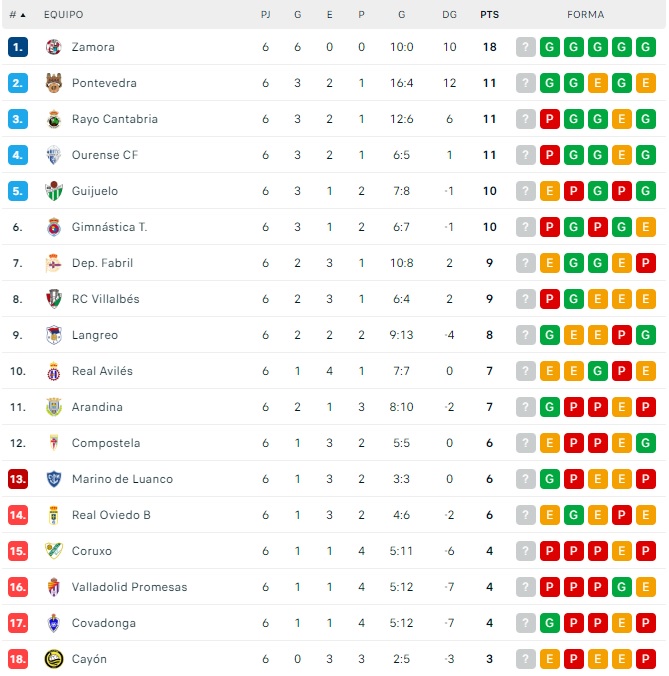 El CD Guijuelo recupera plaza de fase de ascenso | Imagen 1