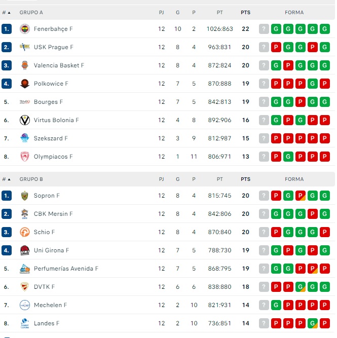La pelea por entrar en los playoffs de la Euroliga, al rojo vivo para un Perfumer&iacute;as Avenida que sue&ntilde;a a lo grande | Imagen 1