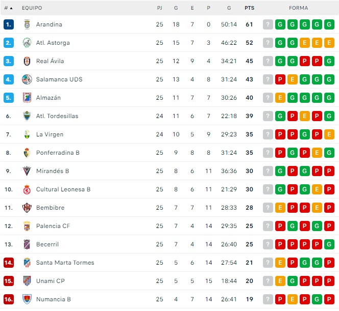 El Salamanca UDS cae a la cuarta plaza | Imagen 1