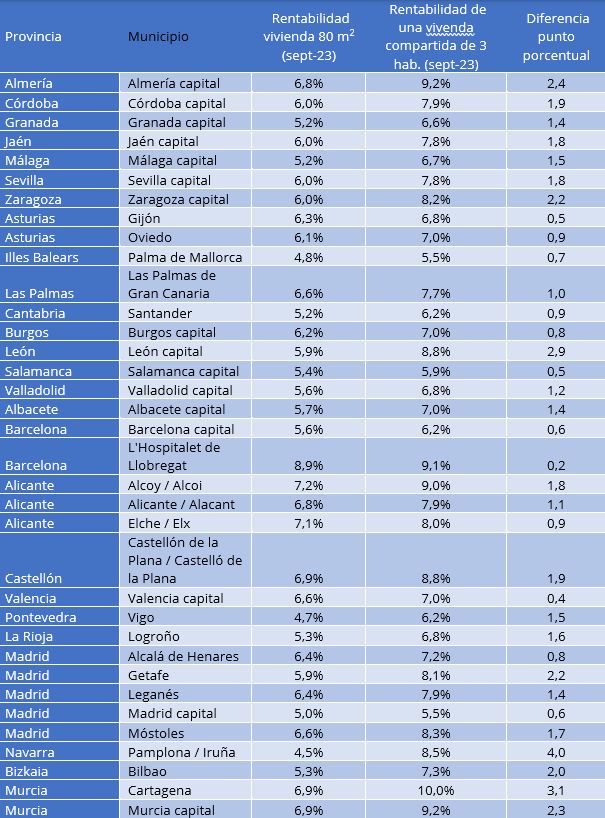 Alquilar un piso por habitaciones puede ser hasta un 50% m&aacute;s rentable que hacerlo a un solo inquilino | Imagen 1