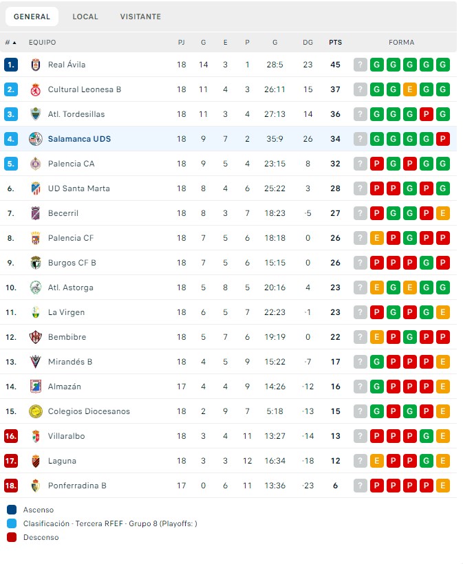 As&iacute; queda la clasificaci&oacute;n tras el cuarto triunfo consecutivo del Salamanca UDS | Imagen 1