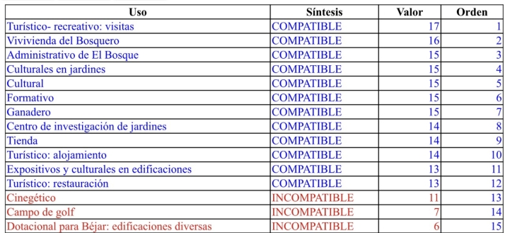 La Plataforma en Defensa del Bosque de B&eacute;jar rechaza el uso hotelero del BIC | Imagen 1