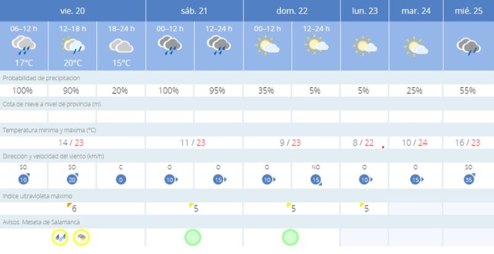 Salamanca sigue este viernes en aviso por lluvias y tormentas. Este es el tiempo que har&aacute; el fin de semana | Imagen 1