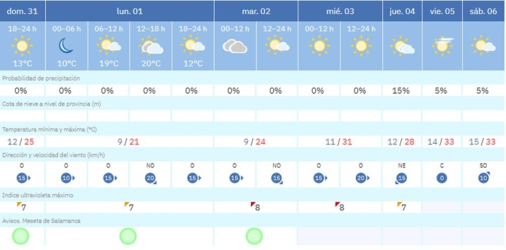 As&iacute; ser&aacute; el tiempo en Salamanca en el arranque de septiembre: de los 21 a los 33 grados | Imagen 1