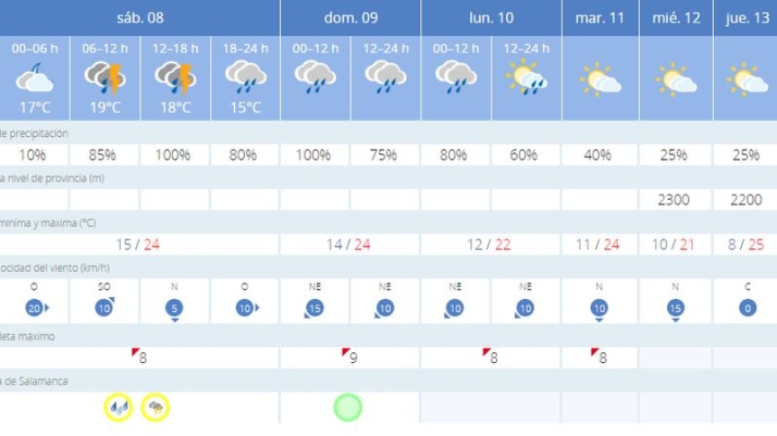 Salamanca, en aviso amarillo por lluvias y tormentas este s&aacute;bado | Imagen 2