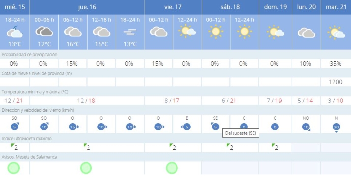 El veranillo de San Mart&iacute;n seguir&aacute; batiendo r&eacute;cords de temperaturas hasta el domingo antes de que se desplomen el lunes | Imagen 1