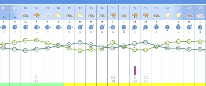 Salamanca, en aviso amarillo por lluvias y tormentas este s&aacute;bado | Imagen 1