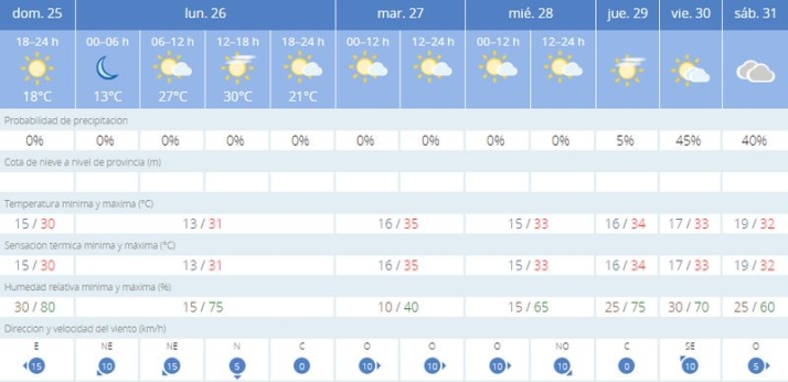 &iquest;Qu&eacute; tiempo har&aacute; la pr&oacute;xima semana en Salamanca? As&iacute; se despedir&aacute; agosto | Imagen 1