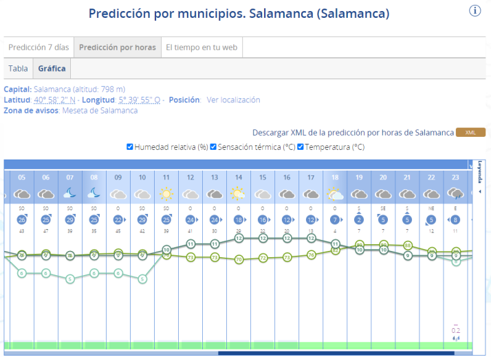 &iquest;Qu&eacute; tiempo se espera durante el partido entre Unionistas y el Barcelona?  | Imagen 1