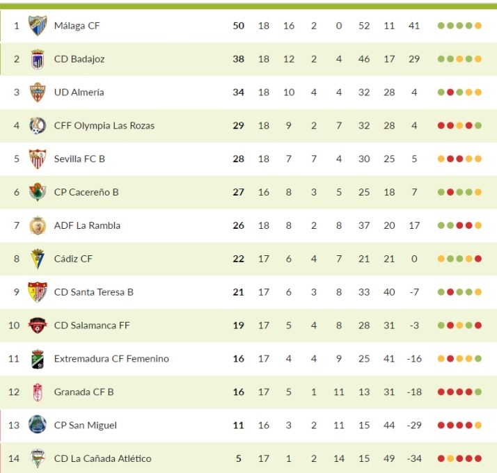 El descenso reduce distancia con el Salamanca FF  | Imagen 1