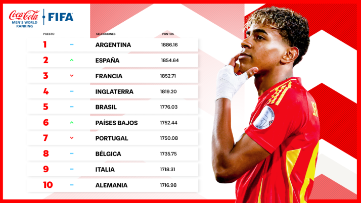 Espa&ntilde;a sube al segundo puesto en el ranking mundial de selecciones, solo por detr&aacute;s de Argentina | Imagen 1