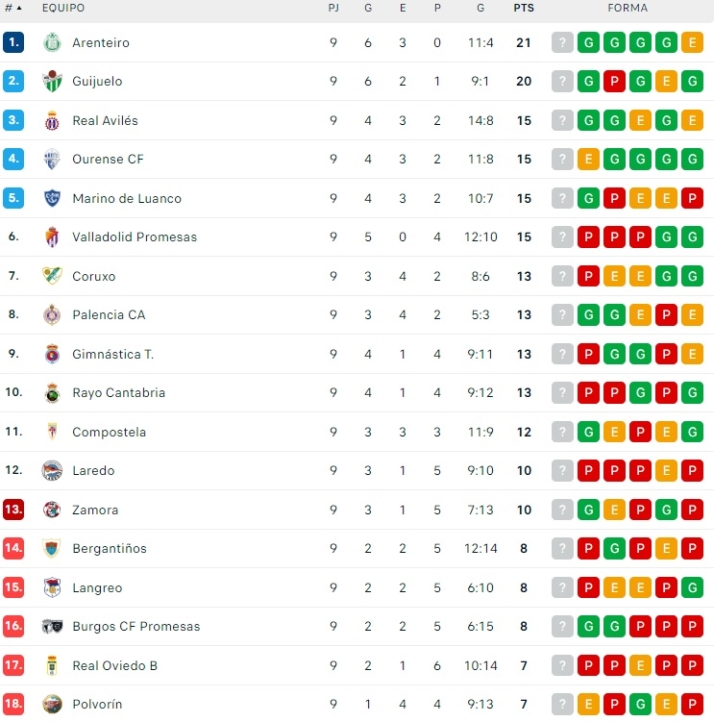 El CD Guijuelo se afianza en los primeros lugares | Imagen 1