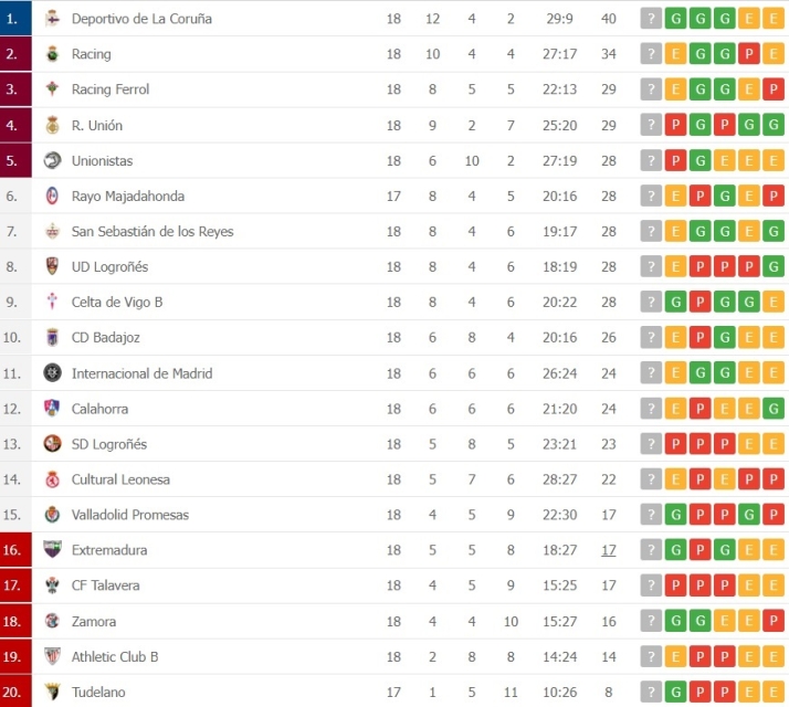 Unionistas mantiene su puesto de playoff tras el Rayo Majadahonda - Badajoz | Imagen 1