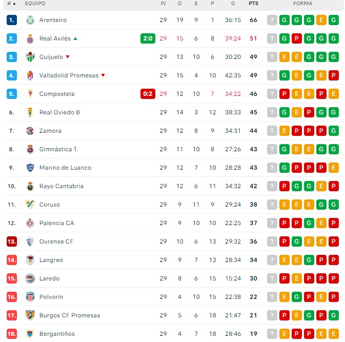 El CD Guijuelo suma una semana m&aacute;s en fase de ascenso | Imagen 1