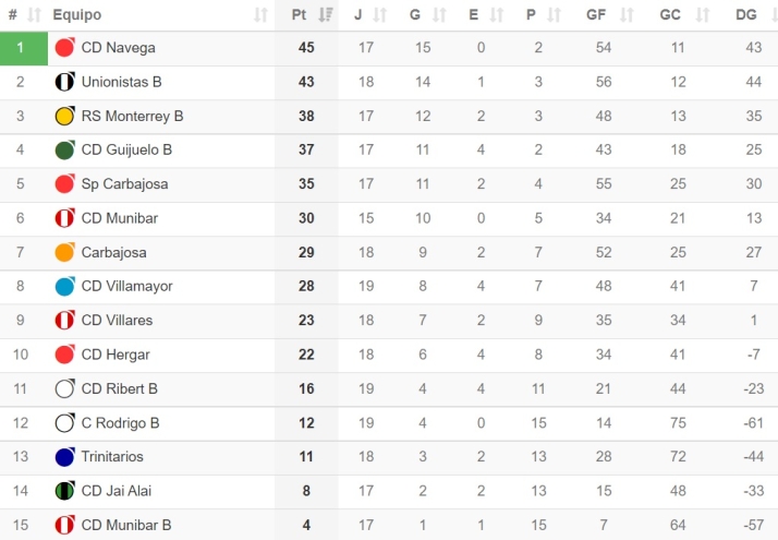 El filial del Pizarrales est&aacute; de dulce y suma su primer triunfo del curso | Imagen 1