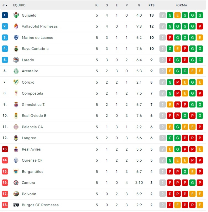 El CD Guijuelo ocupa el primer puesto en solitario | Imagen 1