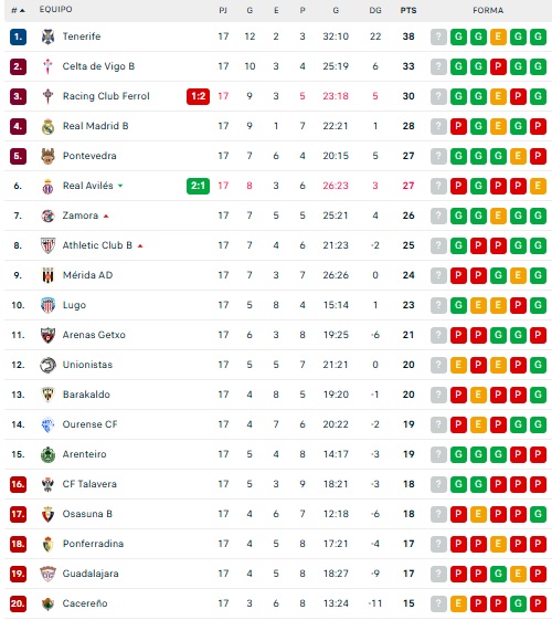 Unionistas despide 2025 con el descenso pis&aacute;ndole los talones | Imagen 1